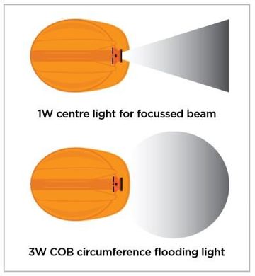 Фонарь налобный светодиодный LED-230, 3W COB, 160 люмен