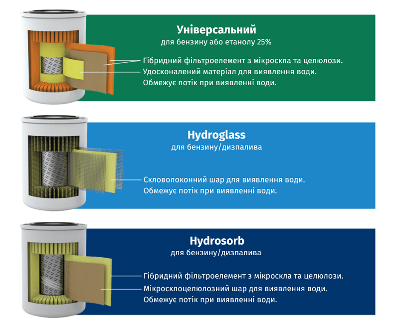 Типы фильтров тонкой очистки топлива